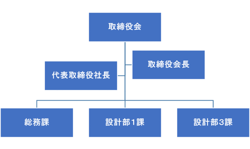 組織図